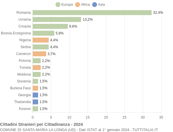 Grafico cittadinanza stranieri - Santa Maria la Longa 2024