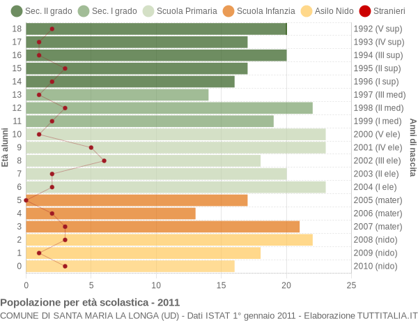 Grafico Popolazione in età scolastica - Santa Maria la Longa 2011