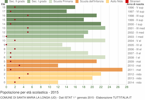 Grafico Popolazione in età scolastica - Santa Maria la Longa 2015