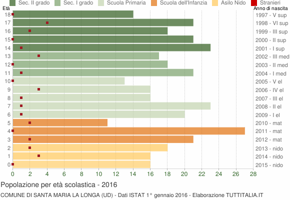 Grafico Popolazione in età scolastica - Santa Maria la Longa 2016