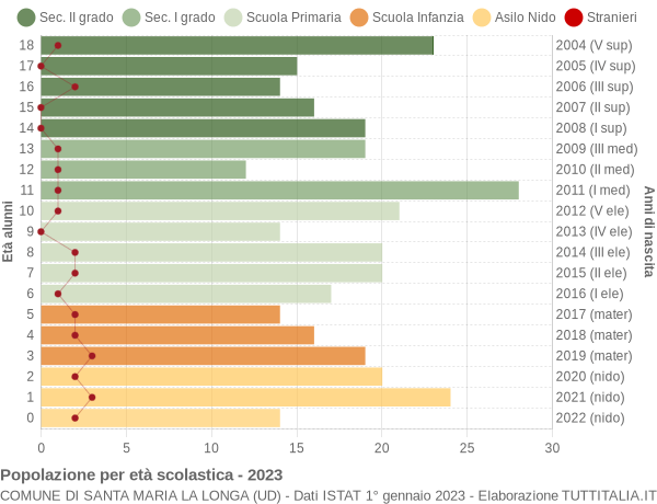 Grafico Popolazione in età scolastica - Santa Maria la Longa 2023