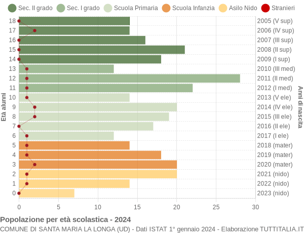 Grafico Popolazione in età scolastica - Santa Maria la Longa 2024