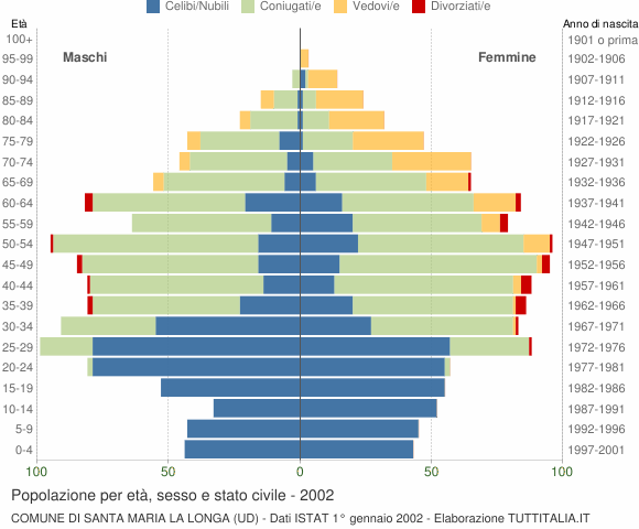 Grafico Popolazione per età, sesso e stato civile Comune di Santa Maria la Longa (UD)