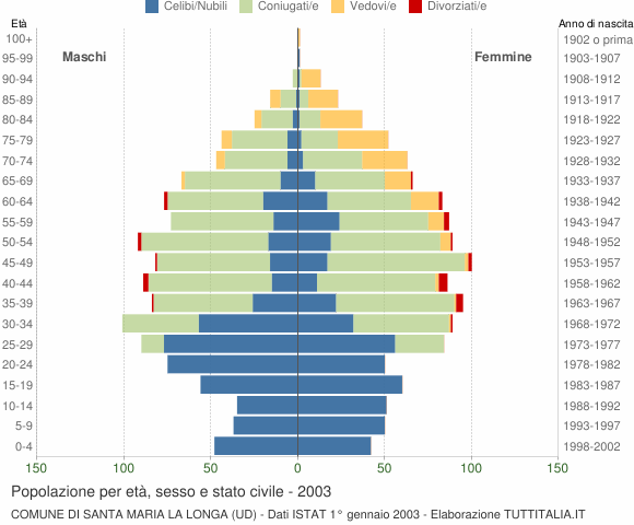 Grafico Popolazione per età, sesso e stato civile Comune di Santa Maria la Longa (UD)