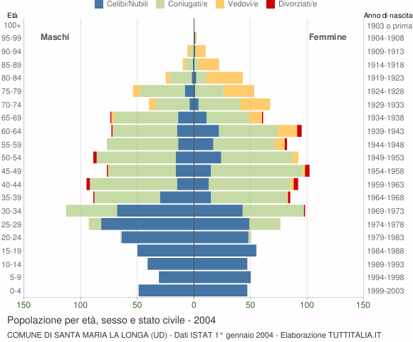 Grafico Popolazione per età, sesso e stato civile Comune di Santa Maria la Longa (UD)