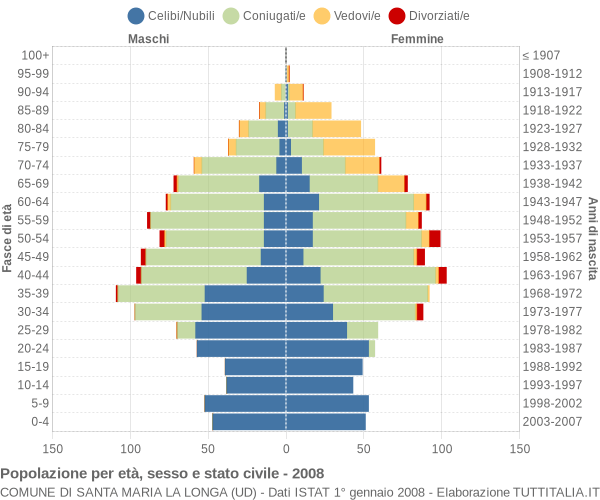 Grafico Popolazione per età, sesso e stato civile Comune di Santa Maria la Longa (UD)
