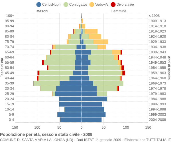 Grafico Popolazione per età, sesso e stato civile Comune di Santa Maria la Longa (UD)