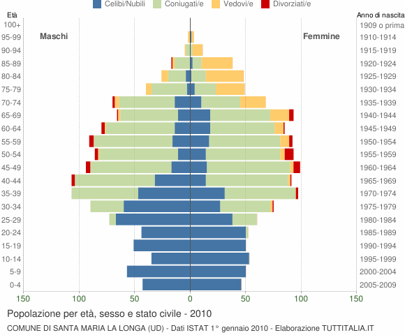 Grafico Popolazione per età, sesso e stato civile Comune di Santa Maria la Longa (UD)