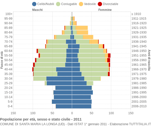 Grafico Popolazione per età, sesso e stato civile Comune di Santa Maria la Longa (UD)