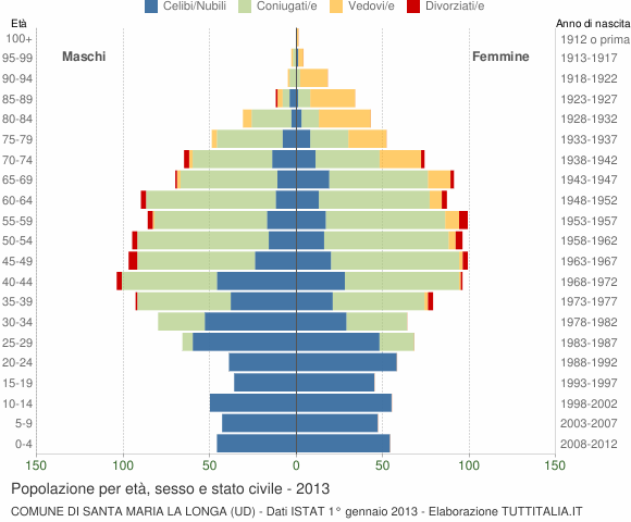 Grafico Popolazione per età, sesso e stato civile Comune di Santa Maria la Longa (UD)