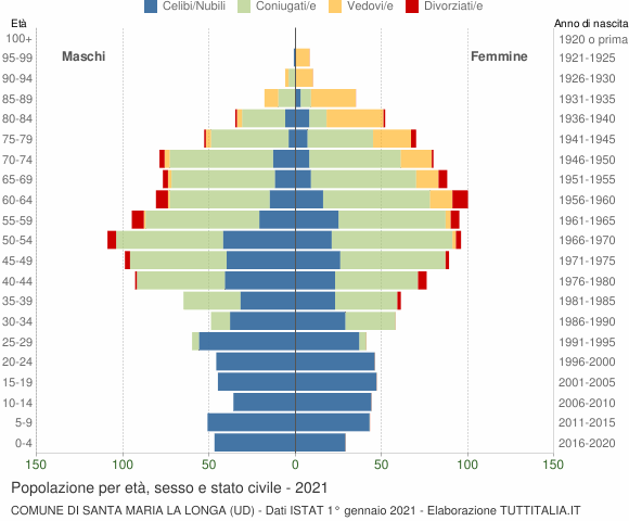 Grafico Popolazione per età, sesso e stato civile Comune di Santa Maria la Longa (UD)