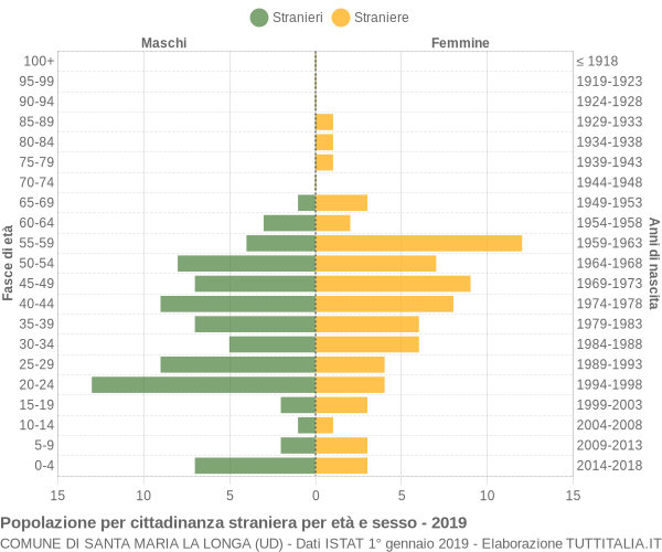 Grafico cittadini stranieri - Santa Maria la Longa 2019