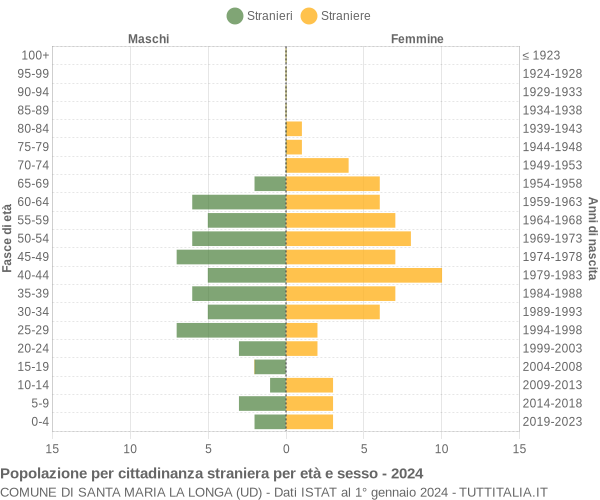 Grafico cittadini stranieri - Santa Maria la Longa 2024