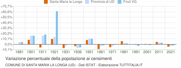 Grafico variazione percentuale della popolazione Comune di Santa Maria la Longa (UD)