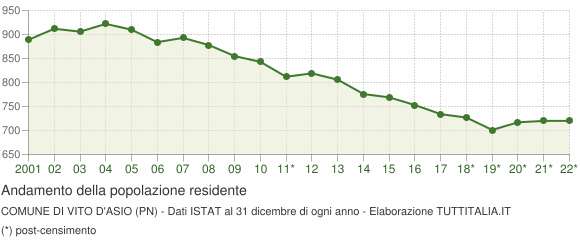 Andamento popolazione Comune di Vito d'Asio (PN)