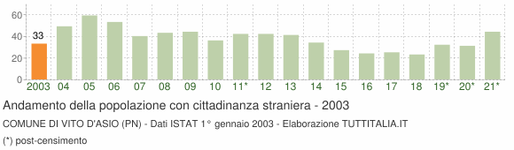 Grafico andamento popolazione stranieri Comune di Vito d'Asio (PN)