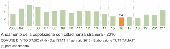 Grafico andamento popolazione stranieri Comune di Vito d'Asio (PN)