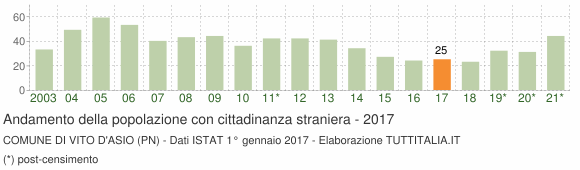 Grafico andamento popolazione stranieri Comune di Vito d'Asio (PN)