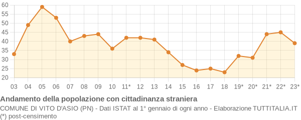 Andamento popolazione stranieri Comune di Vito d'Asio (PN)