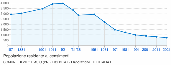 Grafico andamento storico popolazione Comune di Vito d'Asio (PN)