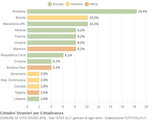 Grafico cittadinanza stranieri - Vito d'Asio 2004