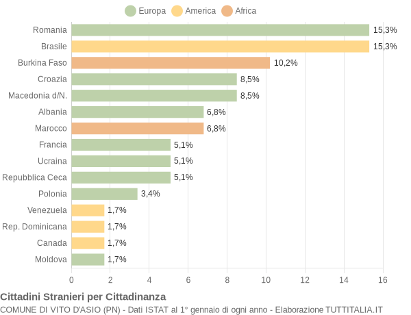 Grafico cittadinanza stranieri - Vito d'Asio 2005