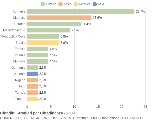 Grafico cittadinanza stranieri - Vito d'Asio 2009