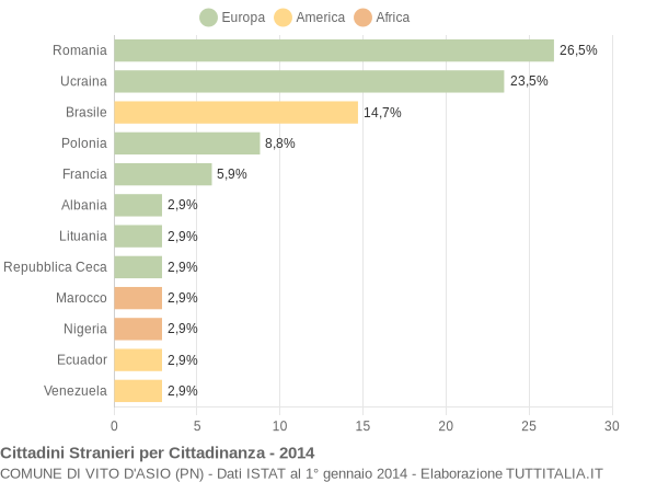 Grafico cittadinanza stranieri - Vito d'Asio 2014