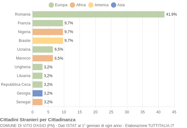 Grafico cittadinanza stranieri - Vito d'Asio 2020