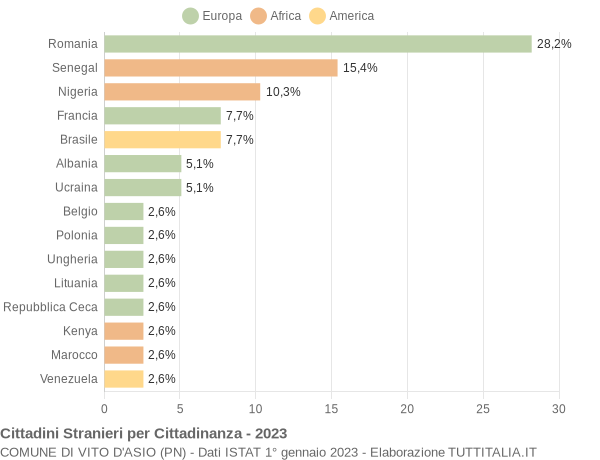 Grafico cittadinanza stranieri - Vito d'Asio 2023