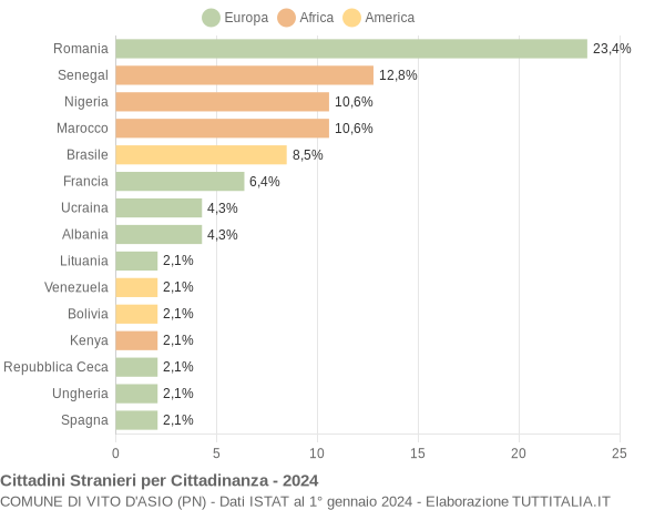 Grafico cittadinanza stranieri - Vito d'Asio 2024