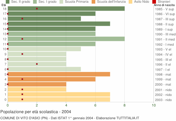 Grafico Popolazione in età scolastica - Vito d'Asio 2004