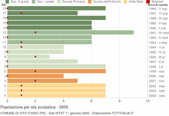 Grafico Popolazione in età scolastica - Vito d'Asio 2005