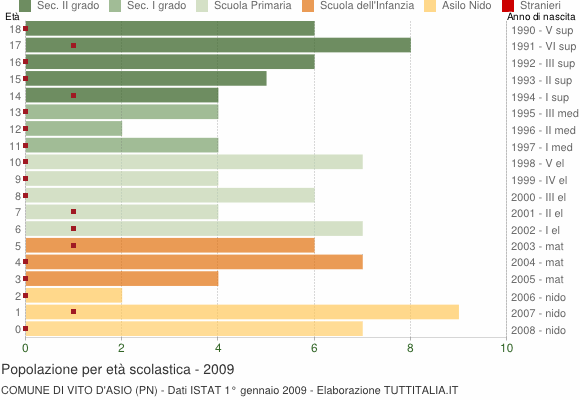 Grafico Popolazione in età scolastica - Vito d'Asio 2009