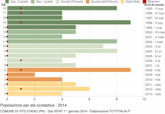 Grafico Popolazione in età scolastica - Vito d'Asio 2014