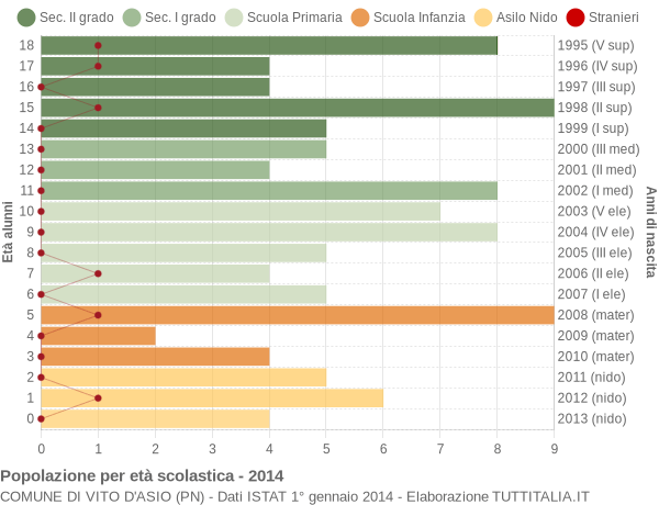 Grafico Popolazione in età scolastica - Vito d'Asio 2014