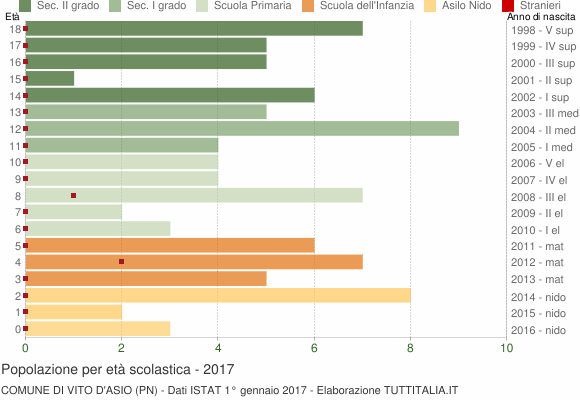 Grafico Popolazione in età scolastica - Vito d'Asio 2017