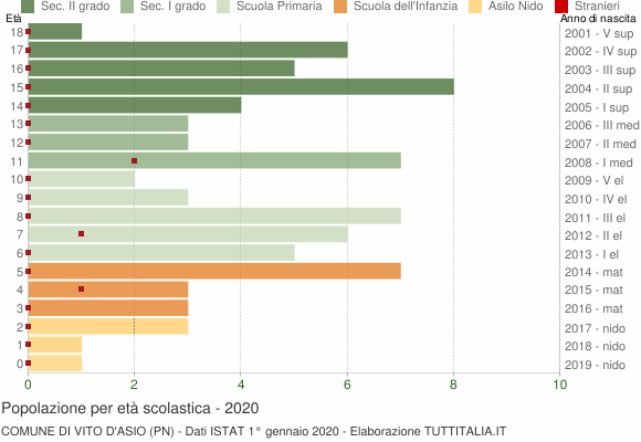 Grafico Popolazione in età scolastica - Vito d'Asio 2020