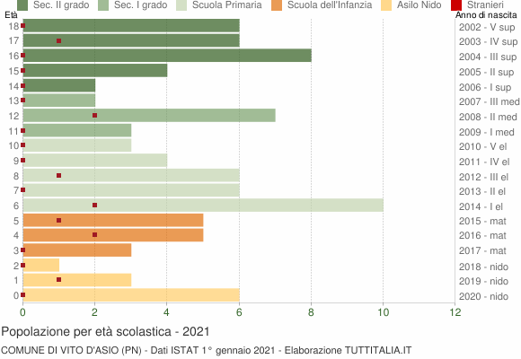 Grafico Popolazione in età scolastica - Vito d'Asio 2021