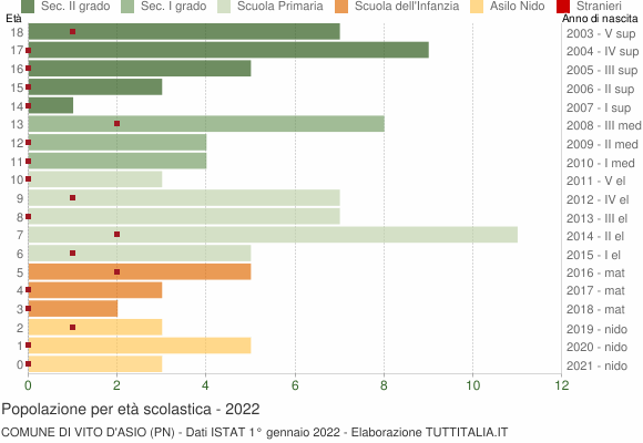 Grafico Popolazione in età scolastica - Vito d'Asio 2022