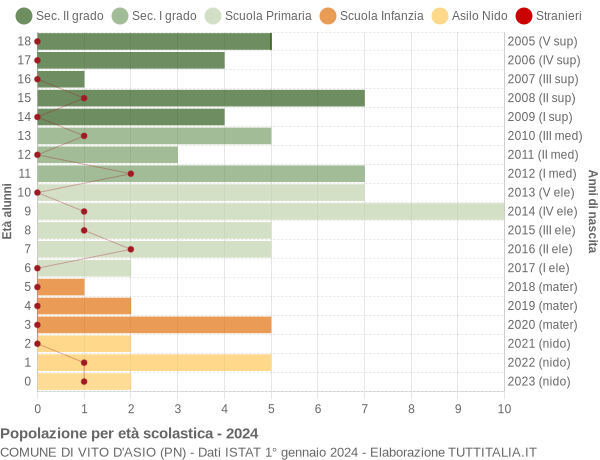 Grafico Popolazione in età scolastica - Vito d'Asio 2024