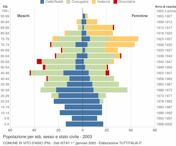 Grafico Popolazione per età, sesso e stato civile Comune di Vito d'Asio (PN)