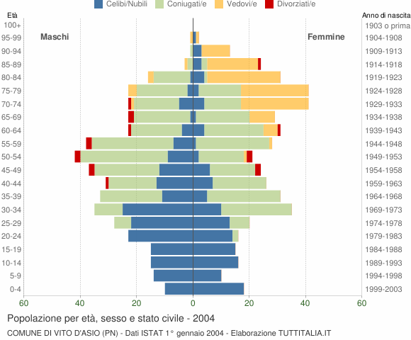 Grafico Popolazione per età, sesso e stato civile Comune di Vito d'Asio (PN)