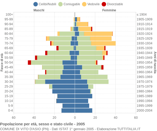 Grafico Popolazione per età, sesso e stato civile Comune di Vito d'Asio (PN)