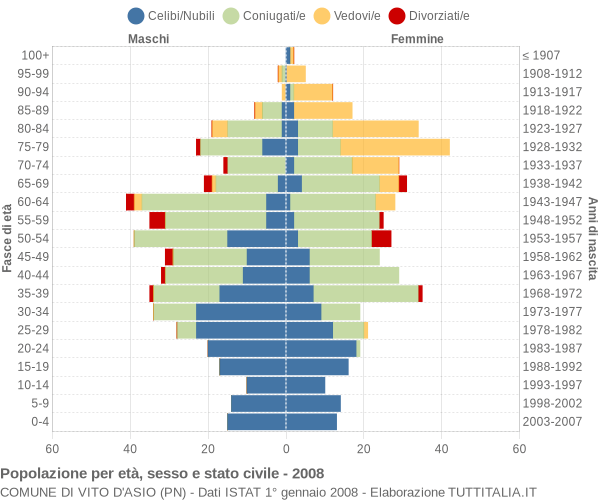Grafico Popolazione per età, sesso e stato civile Comune di Vito d'Asio (PN)