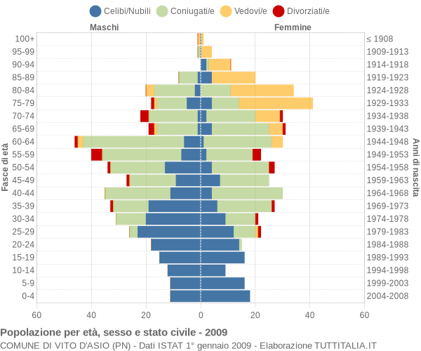 Grafico Popolazione per età, sesso e stato civile Comune di Vito d'Asio (PN)