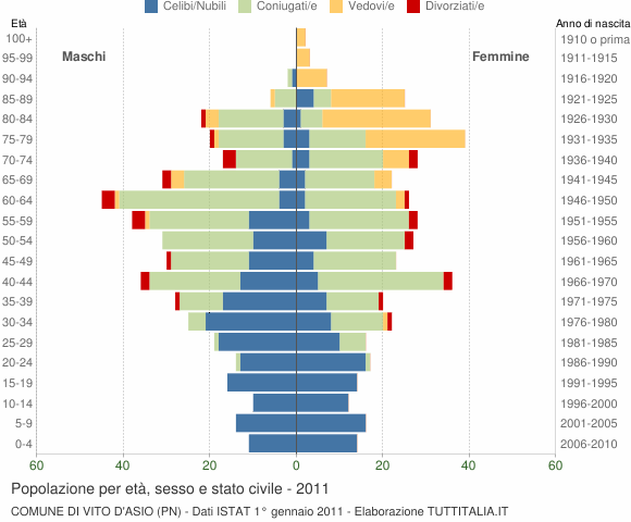 Grafico Popolazione per età, sesso e stato civile Comune di Vito d'Asio (PN)
