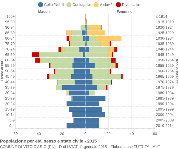 Grafico Popolazione per età, sesso e stato civile Comune di Vito d'Asio (PN)