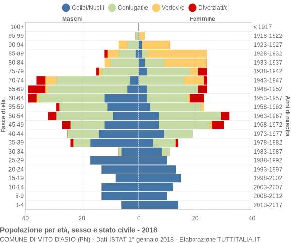 Grafico Popolazione per età, sesso e stato civile Comune di Vito d'Asio (PN)