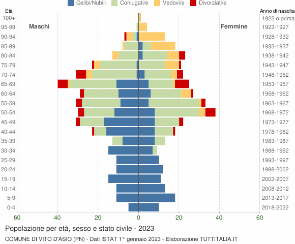 Grafico Popolazione per età, sesso e stato civile Comune di Vito d'Asio (PN)